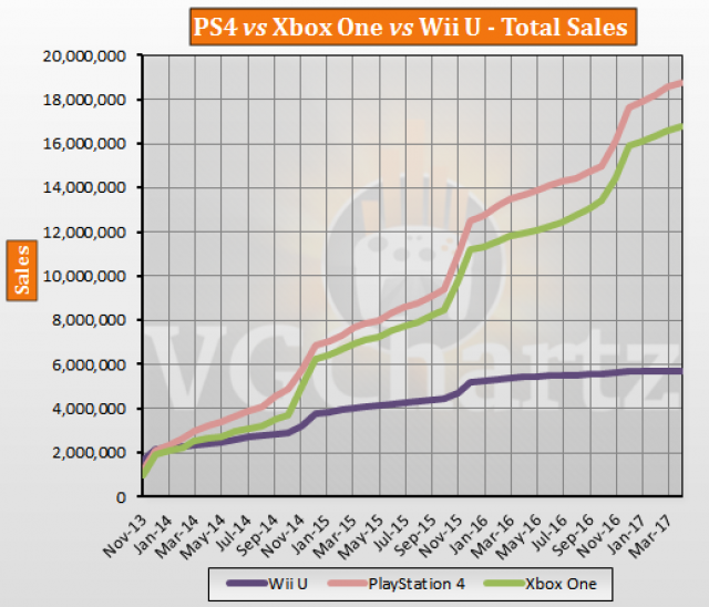 Fifa 18 Sales Chart