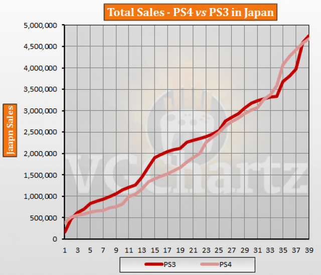 Ps3 Chart