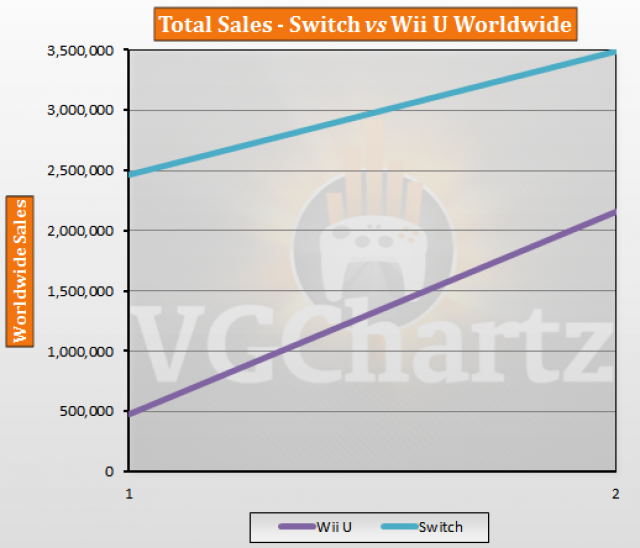 Nintendo Wii U Sales Chart