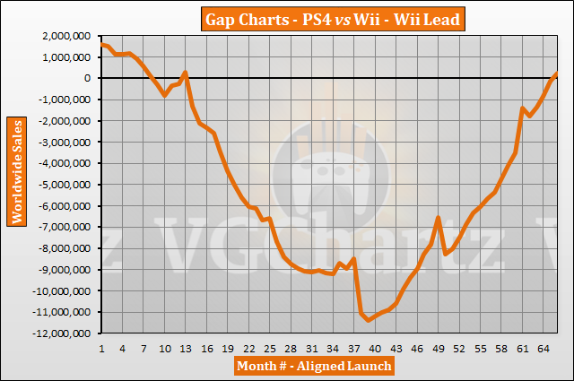 Playstation 4 Chart