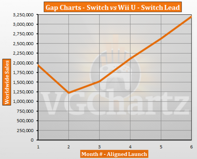 Wii U Charts