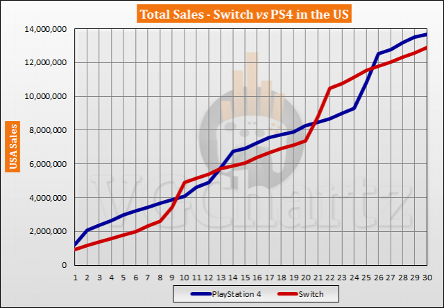 Playstation 4 Sales Chart