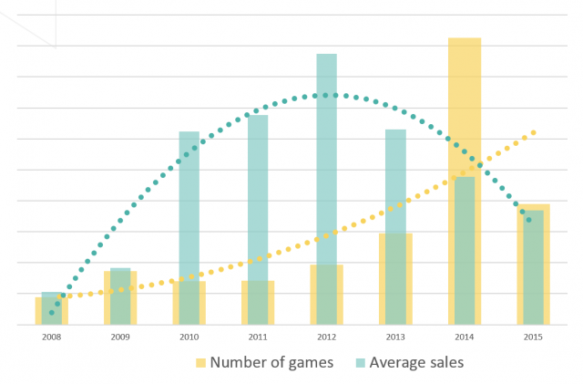 average-game-on-steam-sells-32000-units-1.png