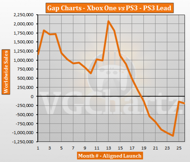 Ps4 Vs Xbox One Sales Chart 2015