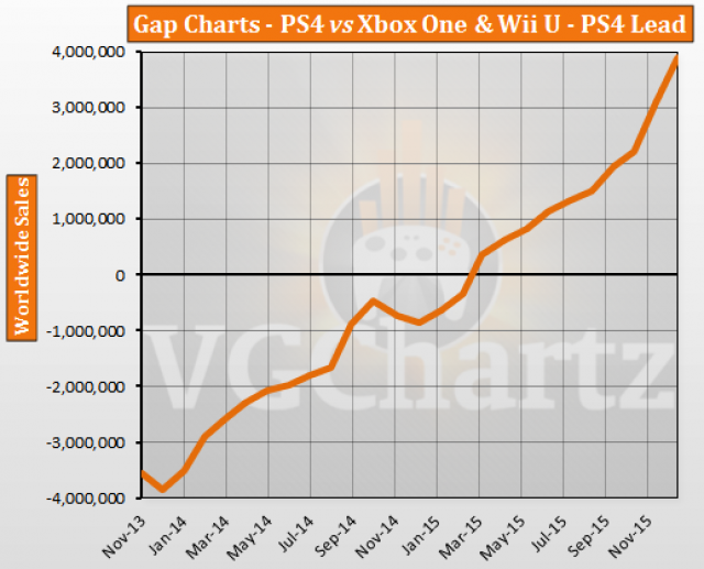 Ps4 Vs Xbox One Sales Chart 2015