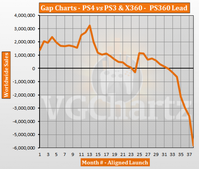 Ps3 Sales Chart