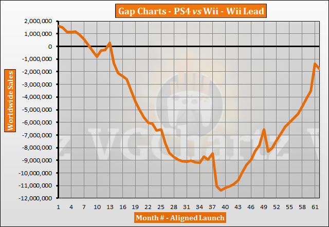 Playstation 4 Sales Chart