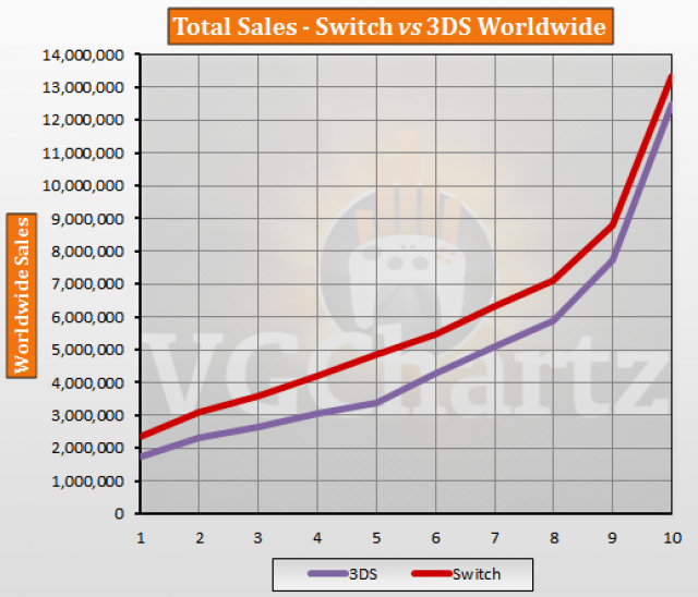 3ds Sales Chart