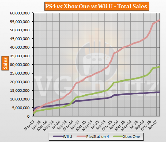 Xbox Vs Ps4 Sales Chart