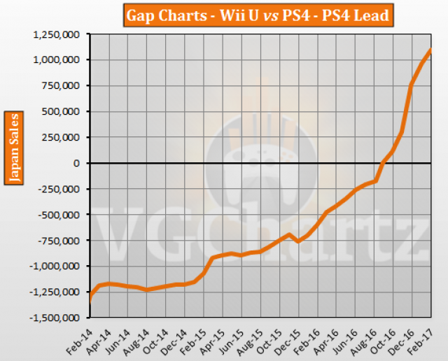 Wii U Charts