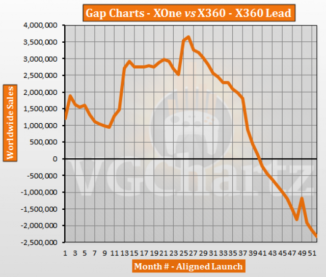 Xbox 360 Vs Xbox One Comparison Chart