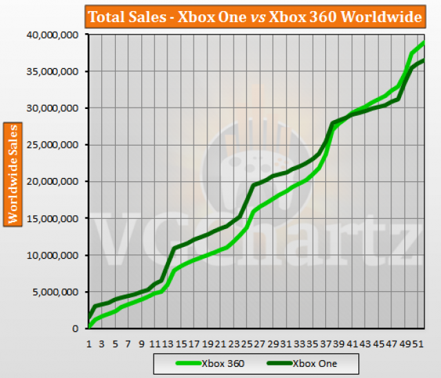 Xbox 360 Vs Xbox One Comparison Chart