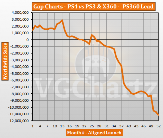 Ps3 Vs Ps4 Comparison Chart