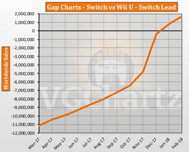 Wii U Charts