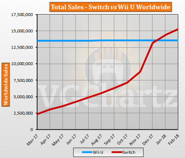 Wii U Charts