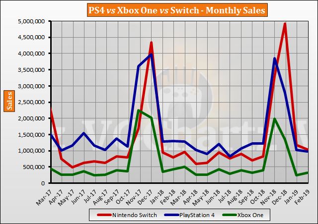 Xbox Vs Ps4 Sales Chart