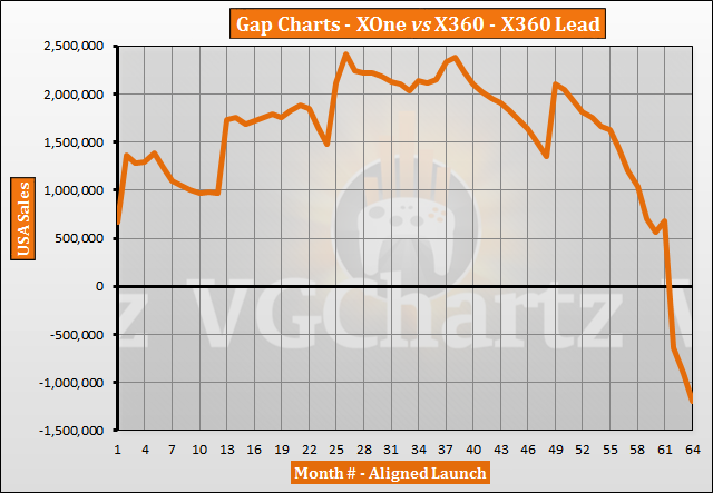 Xbox One Comparison Chart