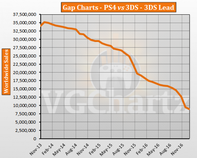 3ds Sales Chart