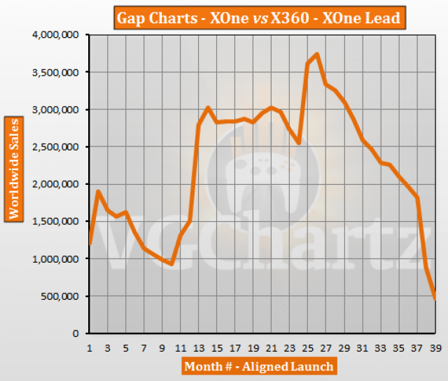 Xbox 360 Vs Xbox One Comparison Chart