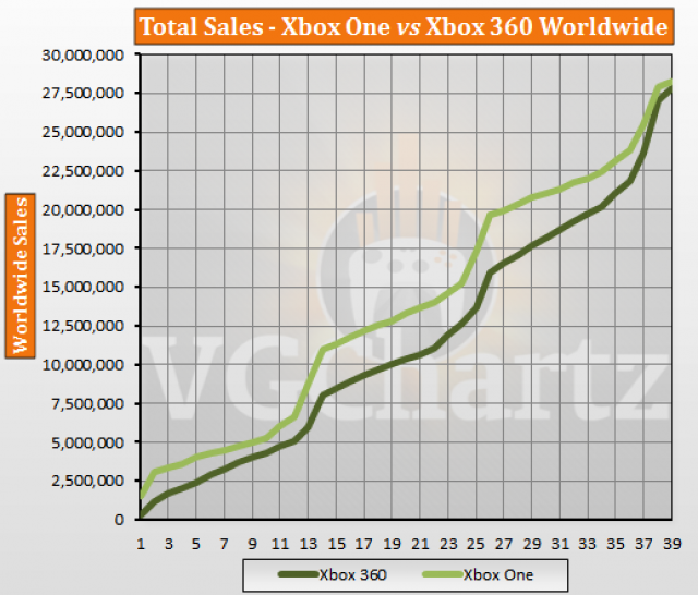 Xbox 360 Vs Xbox One Comparison Chart