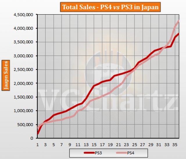 Ps3 Sales Chart