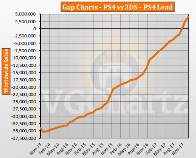 3ds Sales Chart