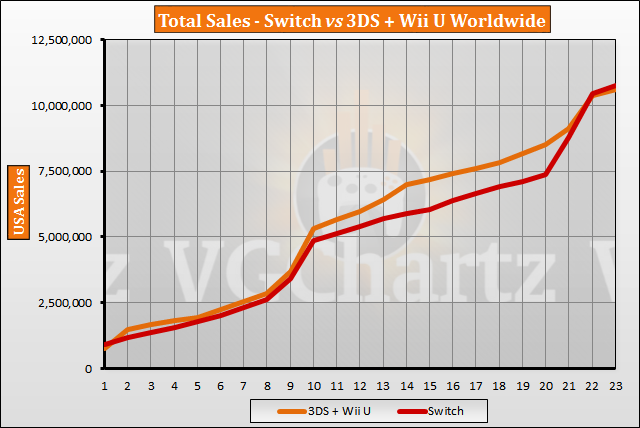 3ds Sales Chart