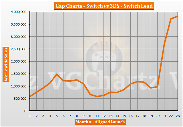 Nintendo 3ds Sales Chart