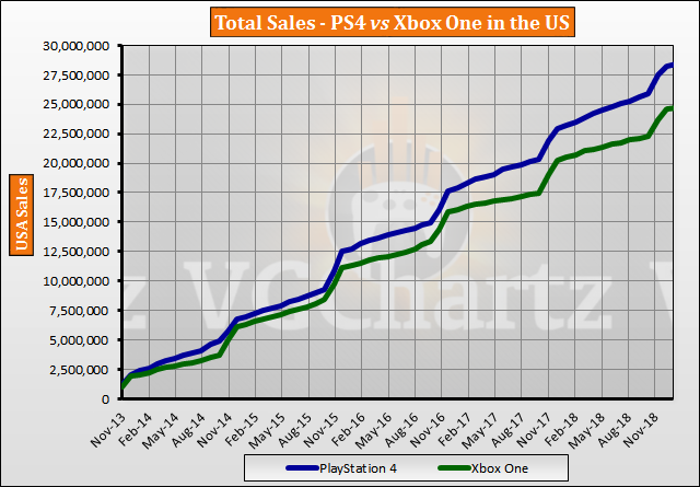 Ps4 Vs Xbox One Vote Chart