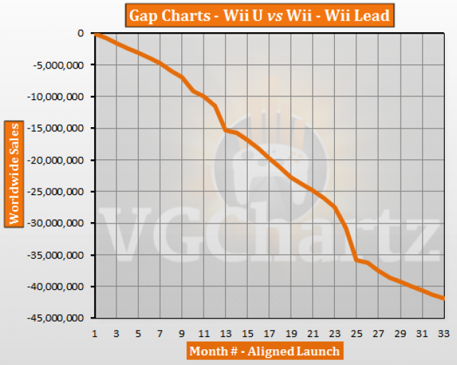 Wii U vs Wii VGChartz Gap Charts July 2015 Update VGChartz