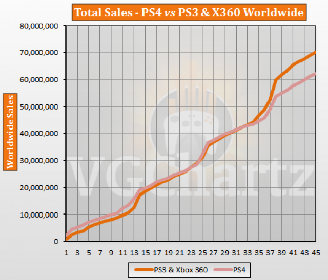 Ps3 Sales Chart