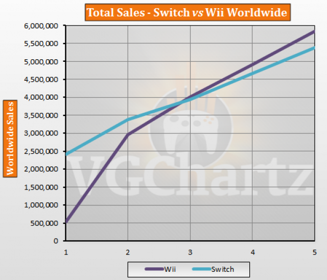 Switch vs Wii VGChartz Gap Charts July 2017 Update VGChartz