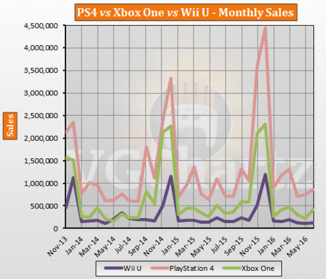 Ps4 Vs Xbox One Sales Chart 2015