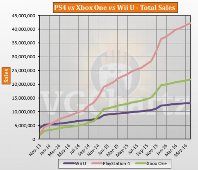 Wii Games Sales Chart