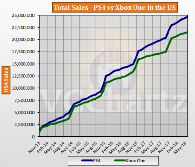 Xbox Vs Ps4 Sales Chart
