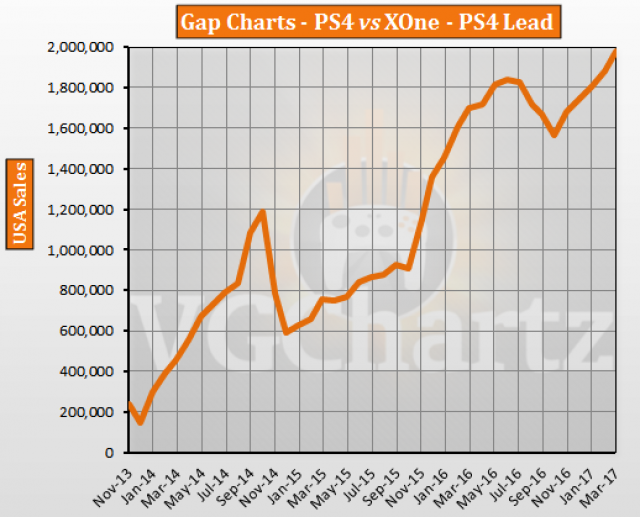 Xbox Vs Ps4 Sales Chart