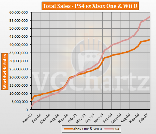 ps4 vs xbox one and wii u vgchartz gap charts march 2017 update ps4 charts