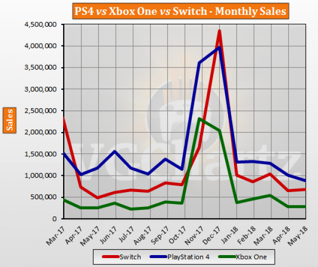 Nintendo Switch Sales Chart 2018