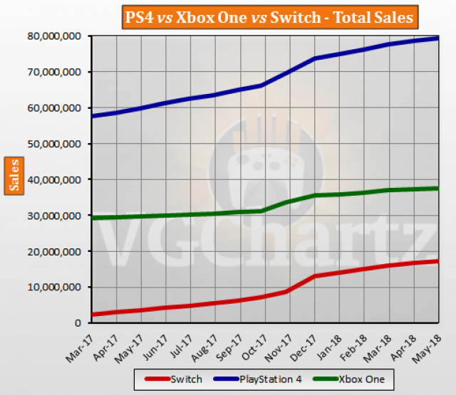Console Sales Chart 2018