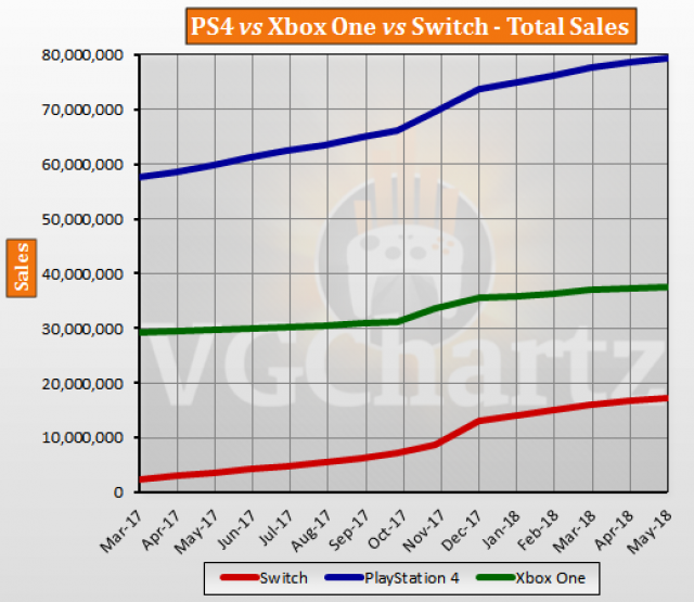 Ps4 Vs Xbox One Sales Chart 2015