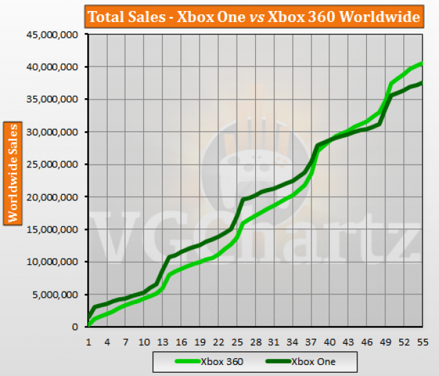 Xbox One vs Xbox 360 VGChartz Gap Charts May 2018 Update VGChartz