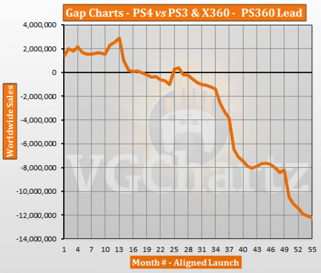 Ps3 Vs Ps4 Comparison Chart