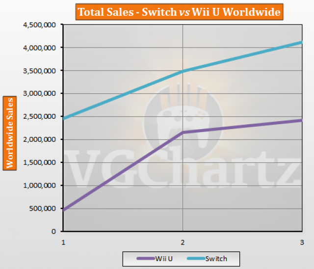 Wii U Comparison Chart