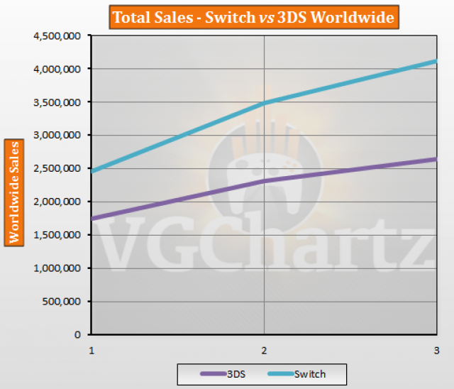 Nintendo 3ds Sales Chart