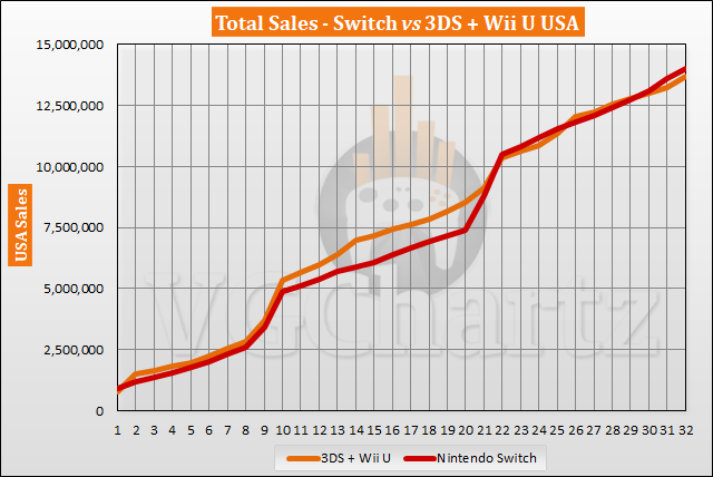 Switch vs 3DS and Wii U in the US – VGChartz Gap Charts – October 2019