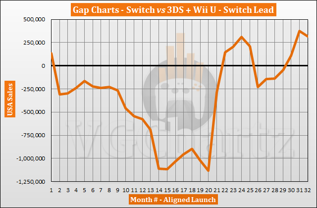 Switch vs 3DS and Wii U in the US – VGChartz Gap Charts – October 2019