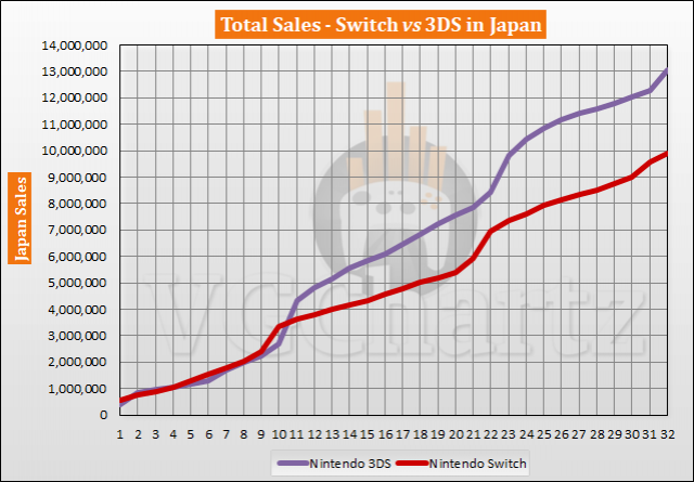 Switch vs 3DS in Japan – VGChartz Gap Charts – October 2019