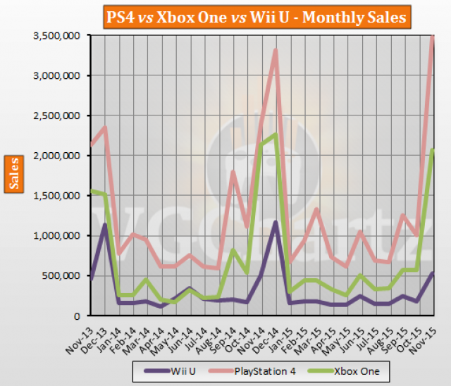 Ps4 Vs Xbox One Sales Chart 2015