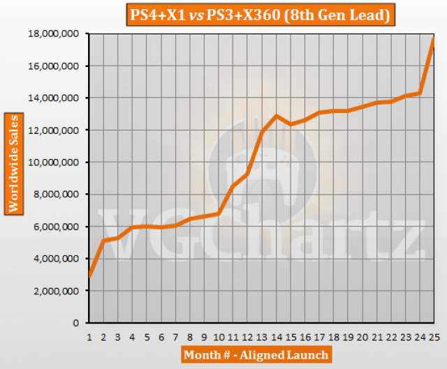 Ps4 Vs Xbox One Sales Chart 2015