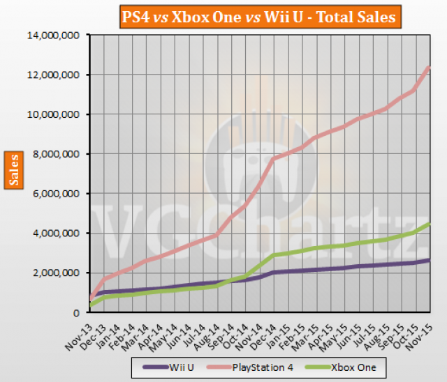 Ps4 Vs Xbox One Vs Wii U Europe Lifetime Sales November